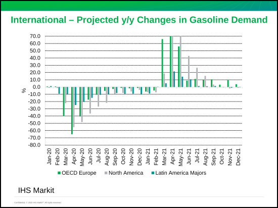 IHS市场——国际预计汽油需求年环比变化