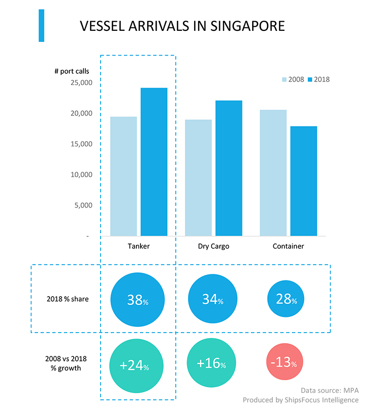 抵达新加坡增长的船只