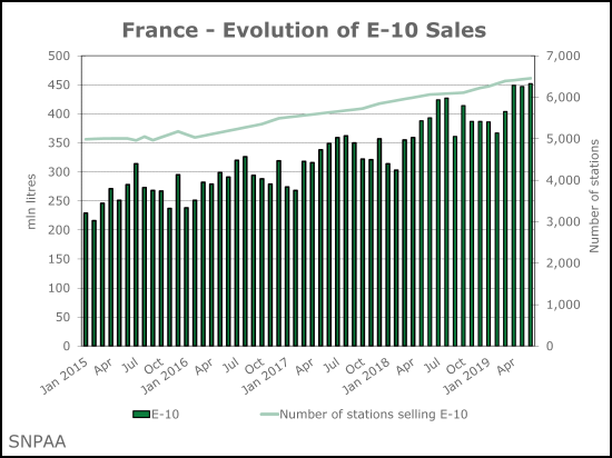 法国-E10销售的演变